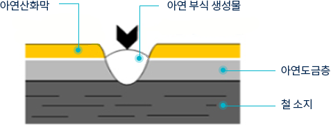 아연도금